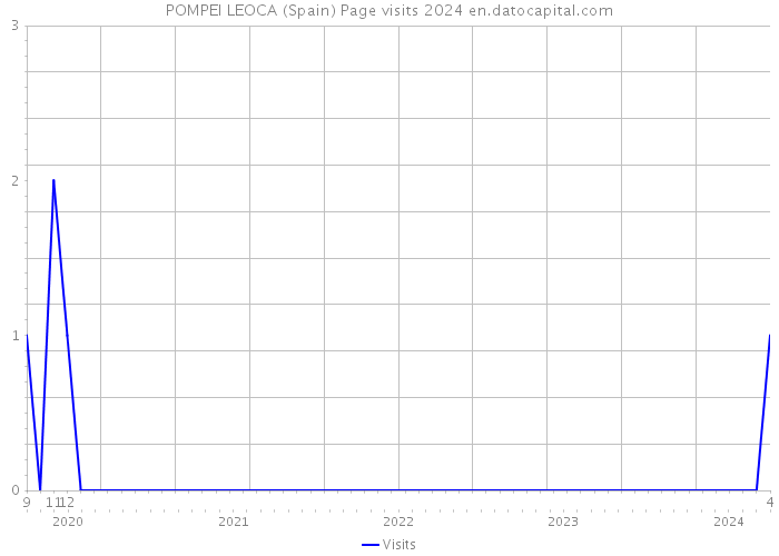 POMPEI LEOCA (Spain) Page visits 2024 