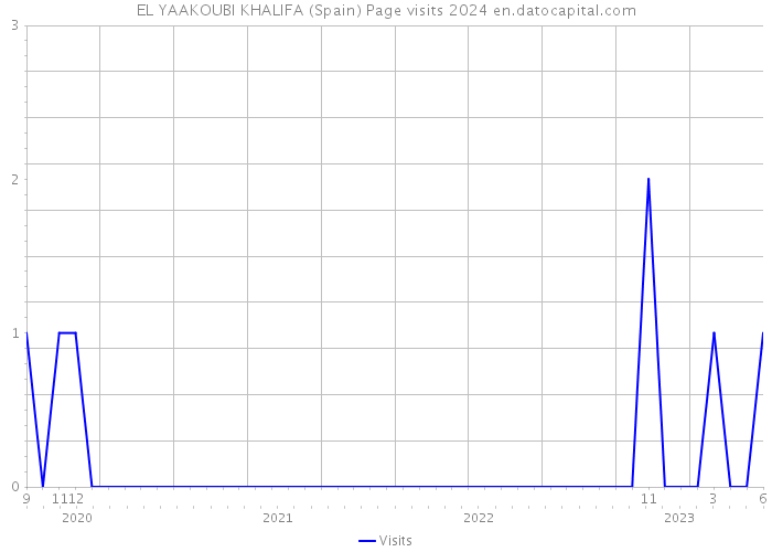 EL YAAKOUBI KHALIFA (Spain) Page visits 2024 