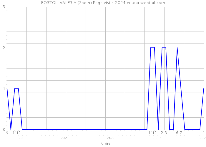 BORTOLI VALERIA (Spain) Page visits 2024 