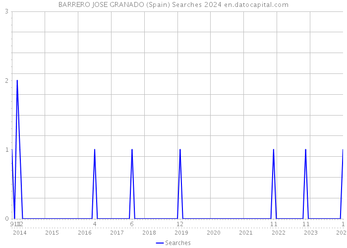 BARRERO JOSE GRANADO (Spain) Searches 2024 
