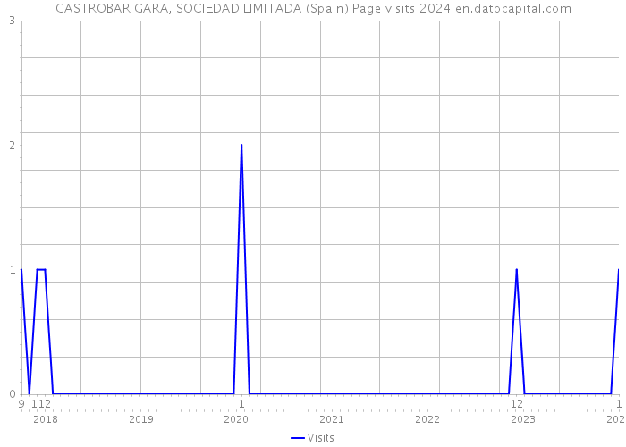 GASTROBAR GARA, SOCIEDAD LIMITADA (Spain) Page visits 2024 
