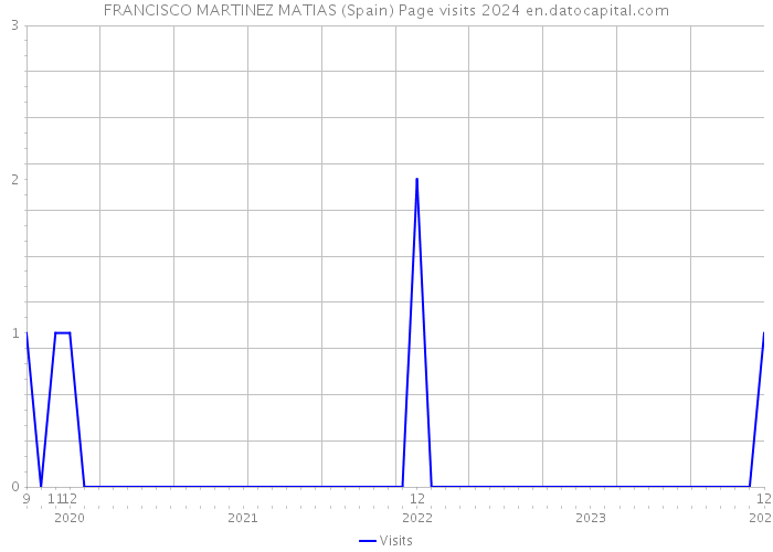 FRANCISCO MARTINEZ MATIAS (Spain) Page visits 2024 