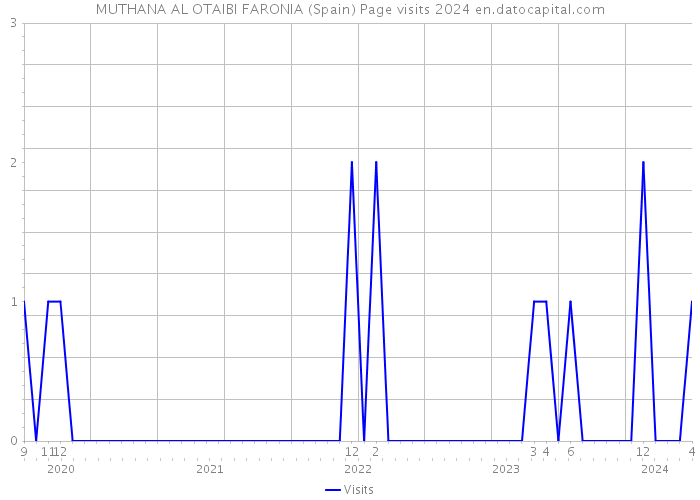 MUTHANA AL OTAIBI FARONIA (Spain) Page visits 2024 