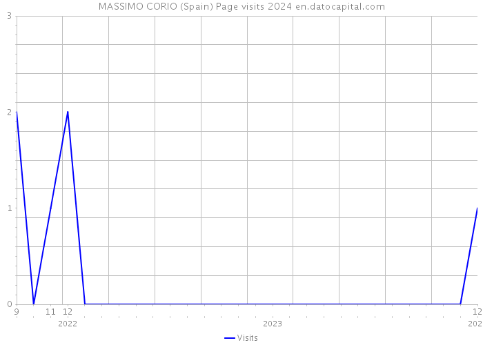 MASSIMO CORIO (Spain) Page visits 2024 