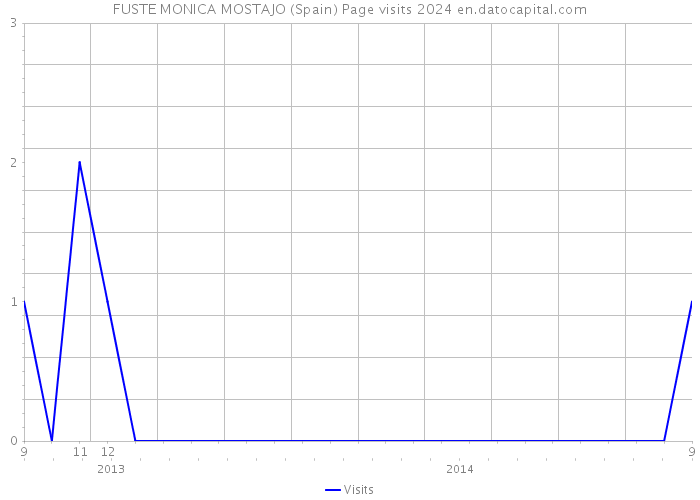FUSTE MONICA MOSTAJO (Spain) Page visits 2024 