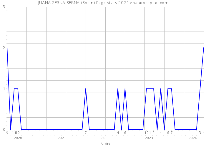 JUANA SERNA SERNA (Spain) Page visits 2024 