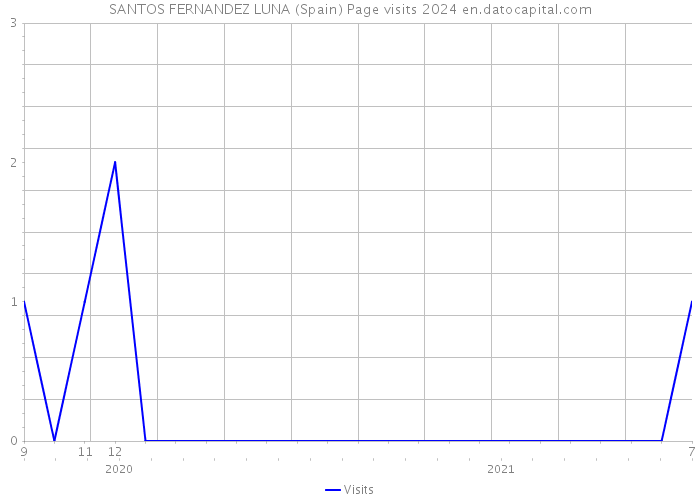 SANTOS FERNANDEZ LUNA (Spain) Page visits 2024 