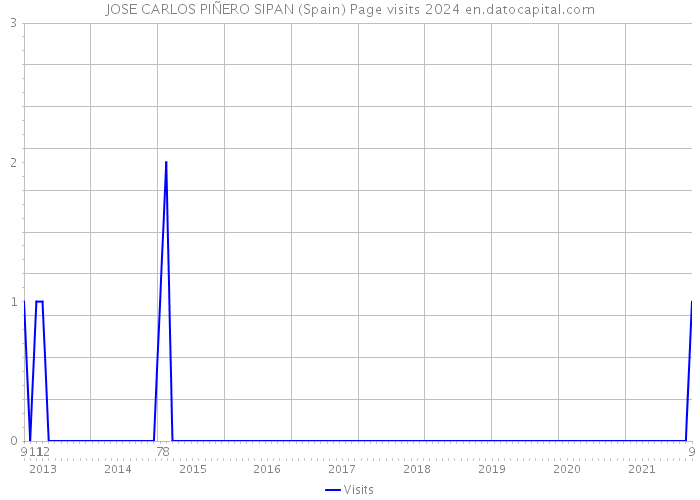 JOSE CARLOS PIÑERO SIPAN (Spain) Page visits 2024 