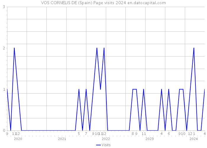 VOS CORNELIS DE (Spain) Page visits 2024 