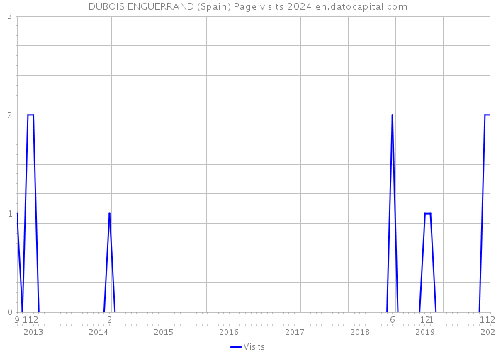 DUBOIS ENGUERRAND (Spain) Page visits 2024 