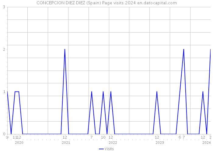 CONCEPCION DIEZ DIEZ (Spain) Page visits 2024 