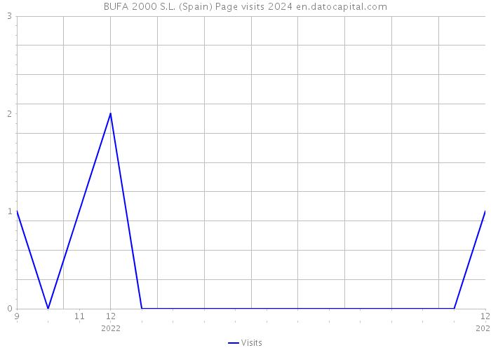 BUFA 2000 S.L. (Spain) Page visits 2024 