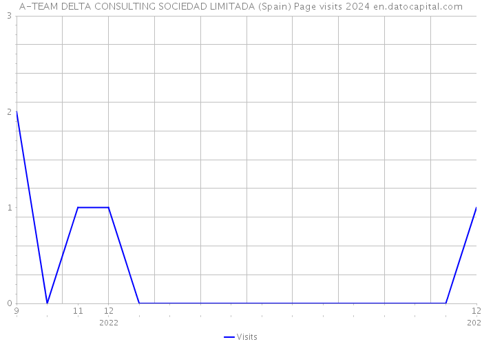 A-TEAM DELTA CONSULTING SOCIEDAD LIMITADA (Spain) Page visits 2024 