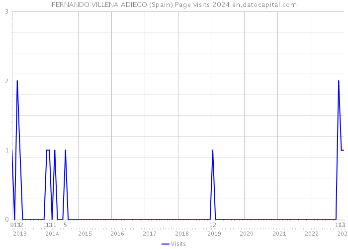 FERNANDO VILLENA ADIEGO (Spain) Page visits 2024 