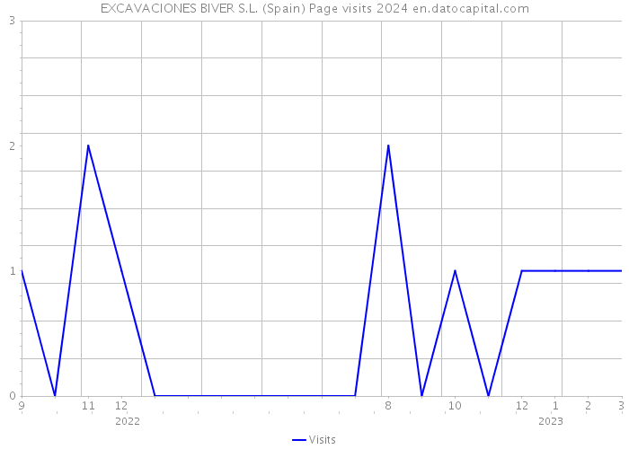 EXCAVACIONES BIVER S.L. (Spain) Page visits 2024 