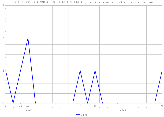 ELECTROFONT GARRIGA SOCIEDAD LIMITADA. (Spain) Page visits 2024 