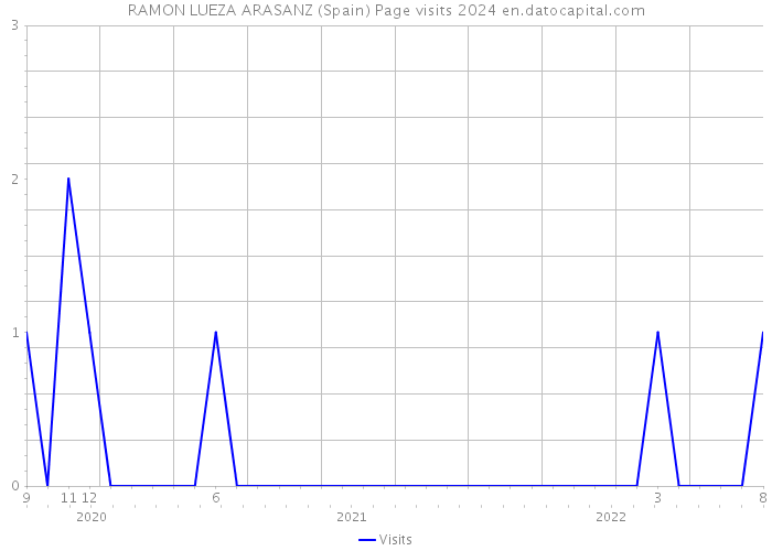 RAMON LUEZA ARASANZ (Spain) Page visits 2024 