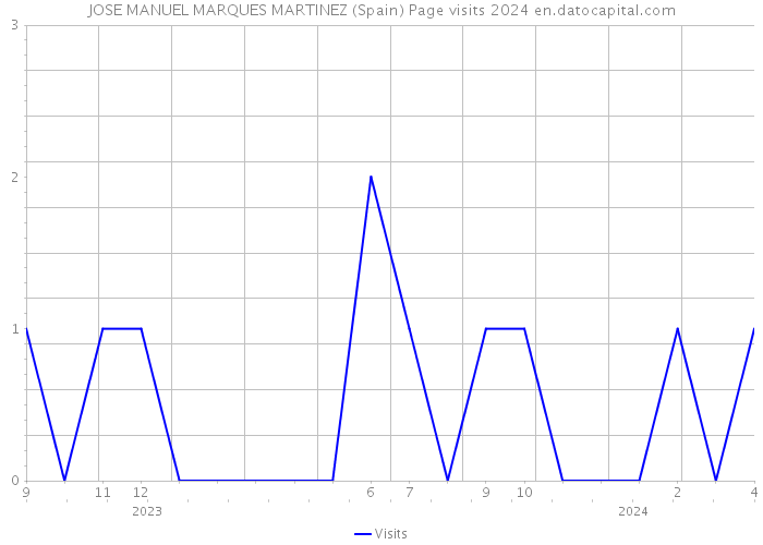 JOSE MANUEL MARQUES MARTINEZ (Spain) Page visits 2024 