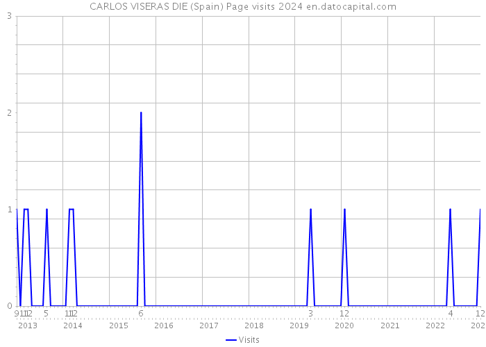 CARLOS VISERAS DIE (Spain) Page visits 2024 