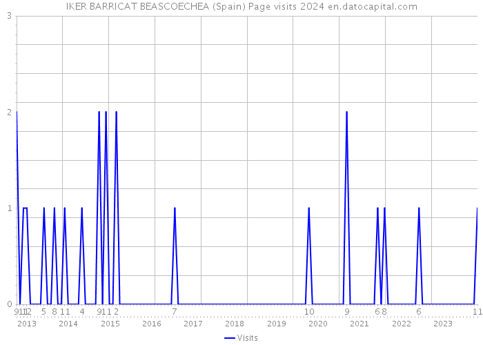 IKER BARRICAT BEASCOECHEA (Spain) Page visits 2024 