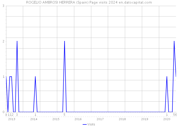 ROGELIO AMBROSI HERRERA (Spain) Page visits 2024 