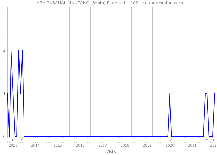 LARA PASCUAL MANZANO (Spain) Page visits 2024 
