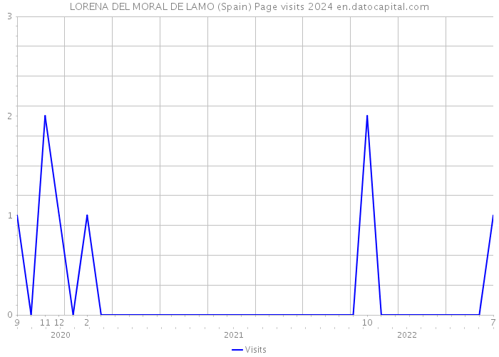 LORENA DEL MORAL DE LAMO (Spain) Page visits 2024 