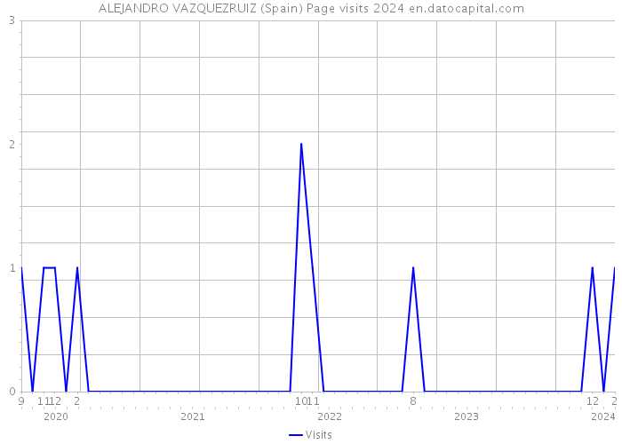 ALEJANDRO VAZQUEZRUIZ (Spain) Page visits 2024 