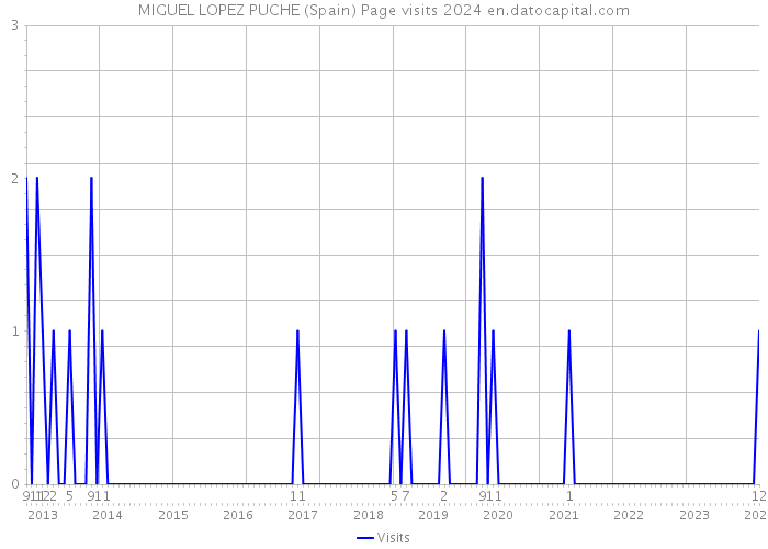 MIGUEL LOPEZ PUCHE (Spain) Page visits 2024 