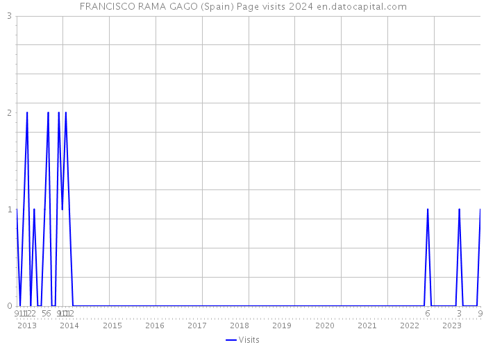 FRANCISCO RAMA GAGO (Spain) Page visits 2024 
