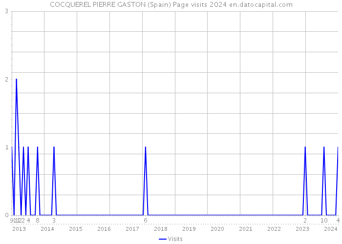 COCQUEREL PIERRE GASTON (Spain) Page visits 2024 