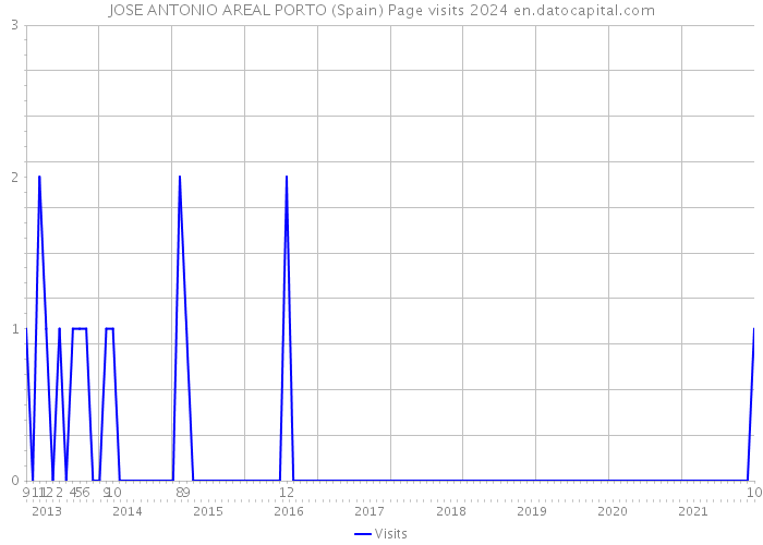 JOSE ANTONIO AREAL PORTO (Spain) Page visits 2024 