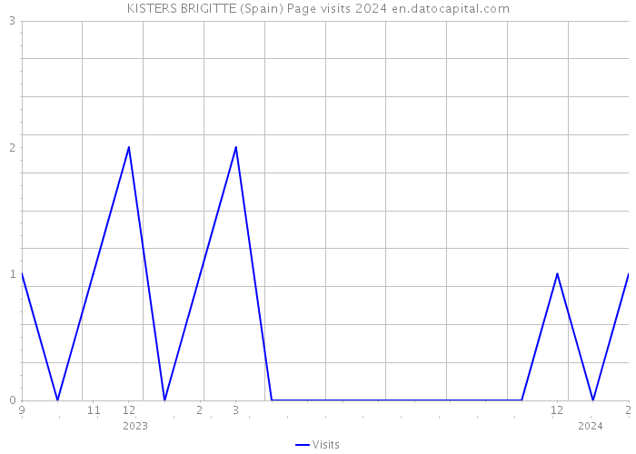 KISTERS BRIGITTE (Spain) Page visits 2024 