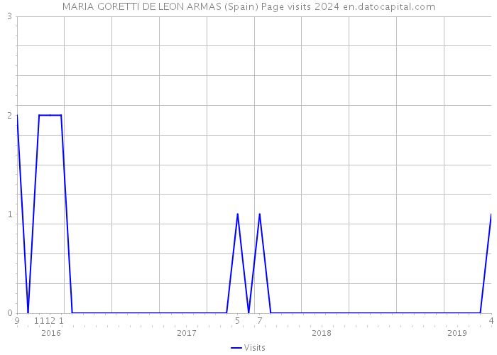 MARIA GORETTI DE LEON ARMAS (Spain) Page visits 2024 