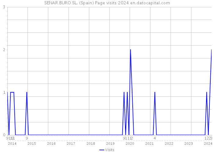 SENAR BURO SL. (Spain) Page visits 2024 