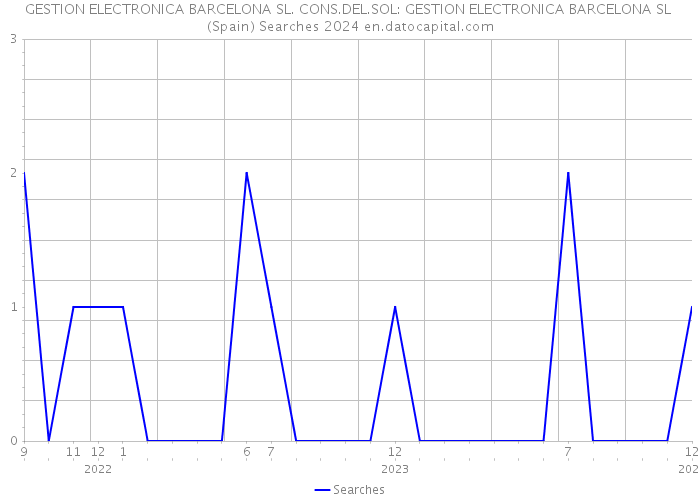 GESTION ELECTRONICA BARCELONA SL. CONS.DEL.SOL: GESTION ELECTRONICA BARCELONA SL (Spain) Searches 2024 