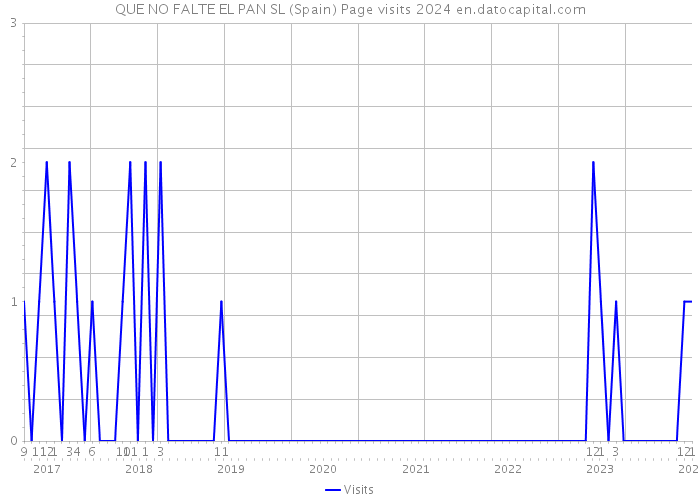 QUE NO FALTE EL PAN SL (Spain) Page visits 2024 