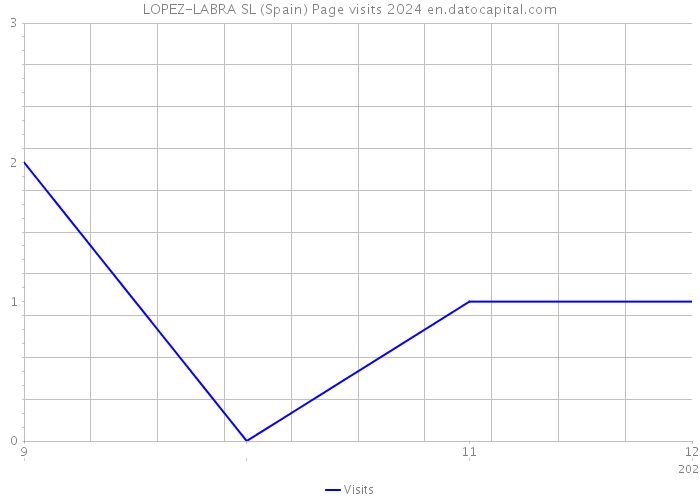LOPEZ-LABRA SL (Spain) Page visits 2024 