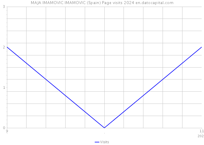 MAJA IMAMOVIC IMAMOVIC (Spain) Page visits 2024 