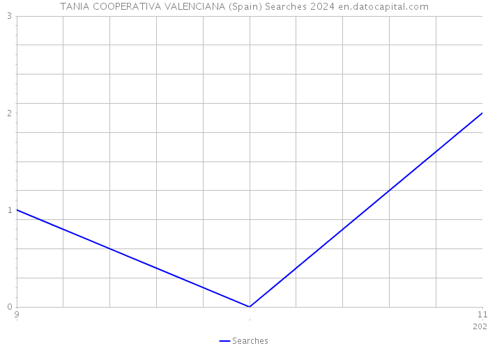 TANIA COOPERATIVA VALENCIANA (Spain) Searches 2024 