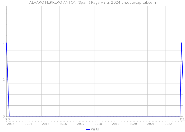 ALVARO HERRERO ANTON (Spain) Page visits 2024 