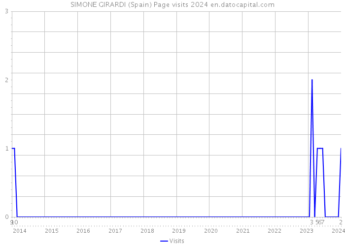 SIMONE GIRARDI (Spain) Page visits 2024 