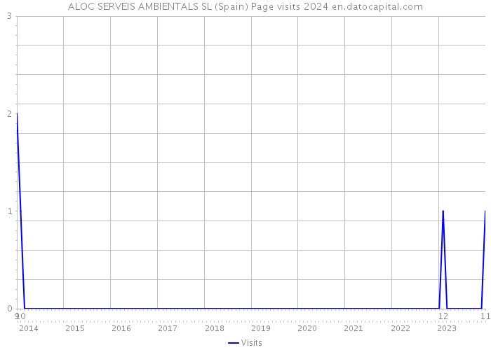 ALOC SERVEIS AMBIENTALS SL (Spain) Page visits 2024 