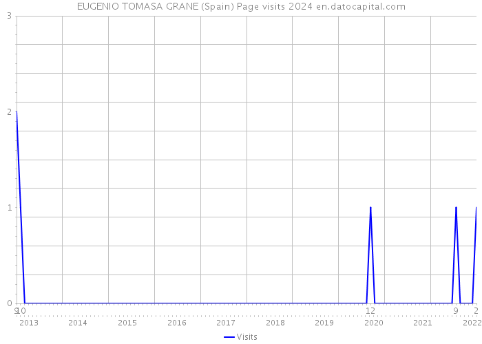 EUGENIO TOMASA GRANE (Spain) Page visits 2024 
