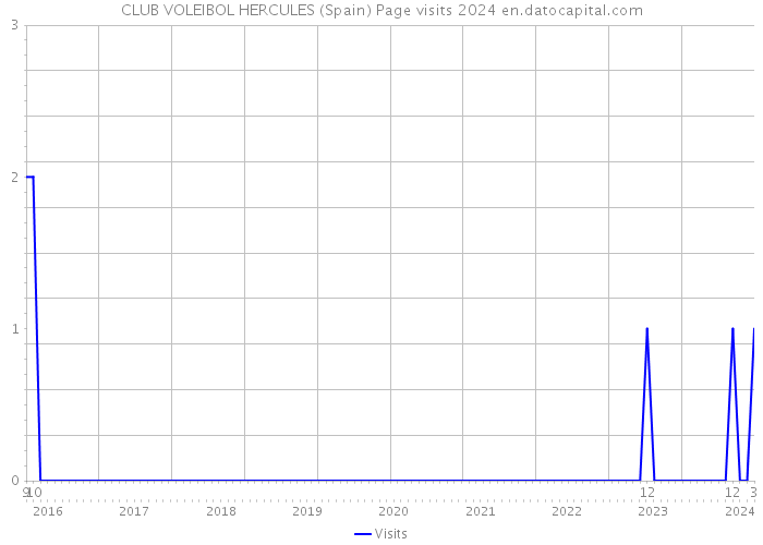 CLUB VOLEIBOL HERCULES (Spain) Page visits 2024 