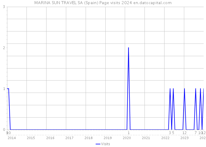 MARINA SUN TRAVEL SA (Spain) Page visits 2024 
