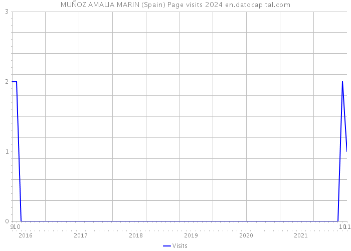 MUÑOZ AMALIA MARIN (Spain) Page visits 2024 