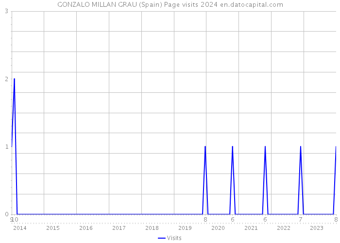 GONZALO MILLAN GRAU (Spain) Page visits 2024 