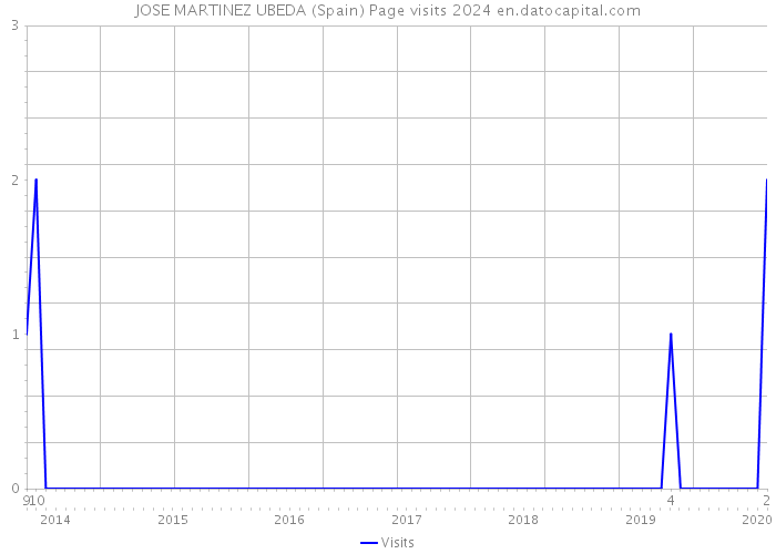 JOSE MARTINEZ UBEDA (Spain) Page visits 2024 