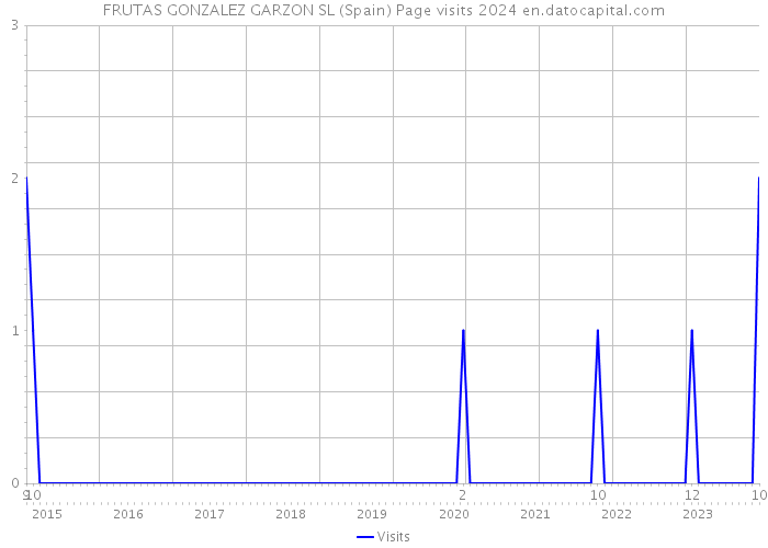 FRUTAS GONZALEZ GARZON SL (Spain) Page visits 2024 